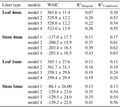 Table A.7: Model selection based on goodness of fit statistics for LMEM, the widely applicable information criterion (WAIC), a Bayesian version of the AIC [21] and explained variance of the fixed e ff ects R 2 Marginal and including the random e ff ect and