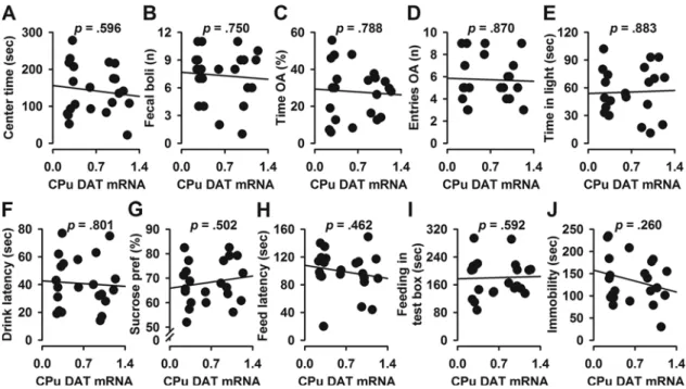 Fig. 6J). Taken together, these ﬁndings suggest that low DAT mRNA expression levels in the CPu had no eﬀect on measures of anxiety- and depression-like behaviors.
