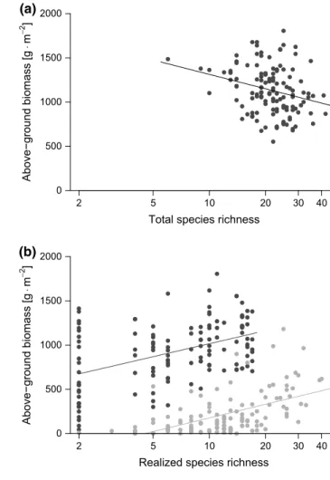 Fig. 2   Results for the realized species richness, displayed on a log- log-scaled  x-axis
