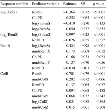 Table 3   Results of the best piecewise structural equation model using  biomass of the remaining sown species (RemB) and colonizer species  (ColB) as the response variables of interest