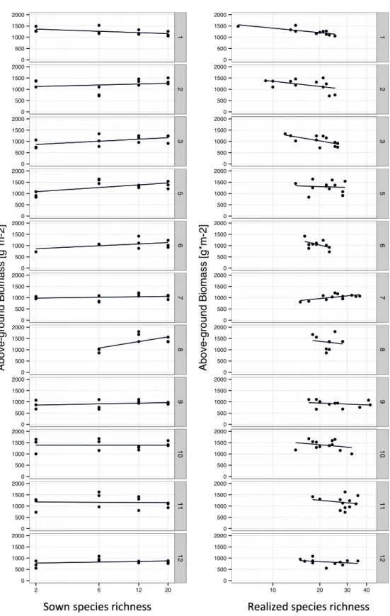 Fig.  S4.4    Relationships  of  sown  species  richness  (SownS)  and  realized  species  richness  (S)  and  above-ground biomass within the different fields 