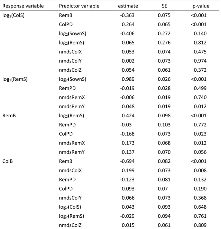 Table S5  This model gives all a priori relationships tested (see Table 3 and Fig. 7 for the final model)