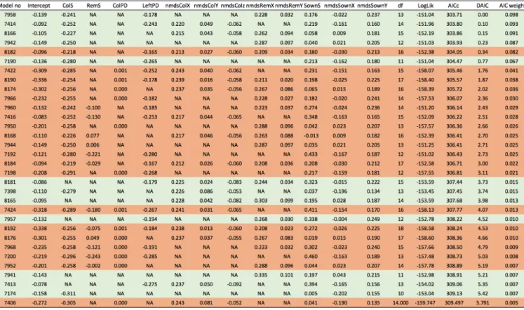Table S6  The table gives all models with a DAIC ≤ 6. Models with an orange background were not  selected as they are more complex version of models with lower AIC