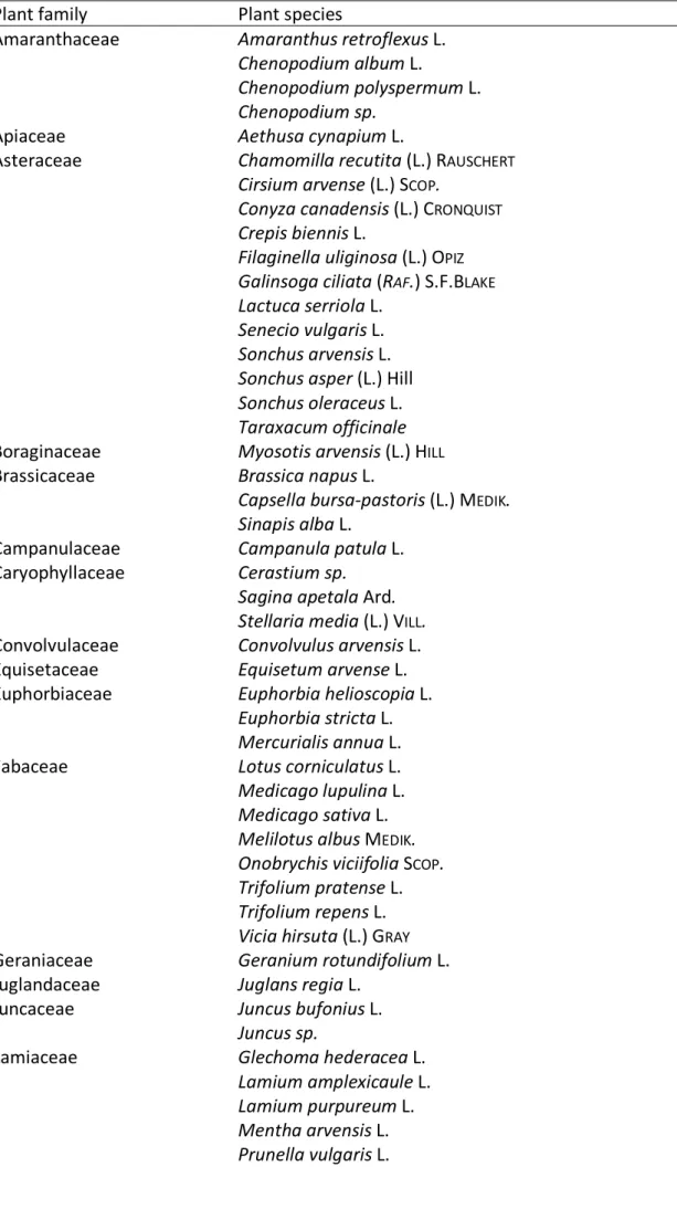 Table S2.2  List of external colonizer plant species recorded in the experimental plots   Plant family  Plant species 
