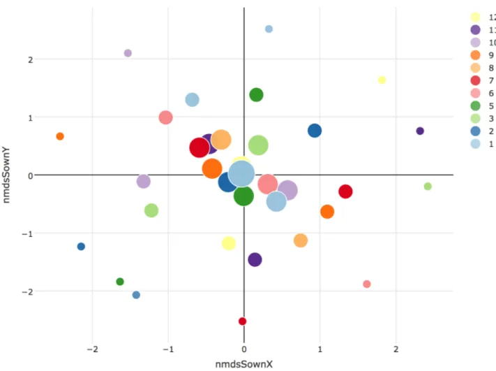 Fig. S4.1  NMDS ordination showing Sørensen dissimilarity among plots based on the sown plant  assemblages