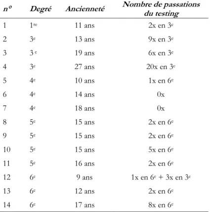 Tableau 1. Description de l’échantillon 