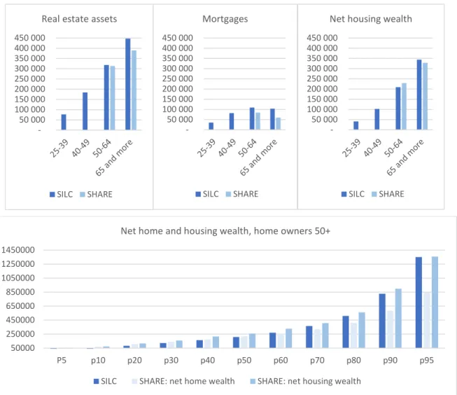 Figure 3: Housing wealth by age groups, comparison of CH-SILC and SHARE, averages and percentiles 