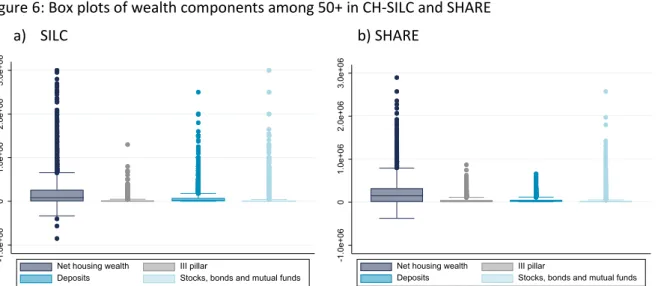 Figure 6: Box plots of wealth components among 50+ in CH-SILC and SHARE  