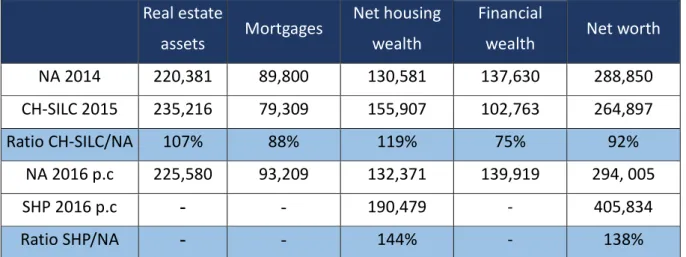 Table 3: Comparison between CH-SILC 2015 and NA 2014, SHP 2016 and NA 2016, averages  Real estate 