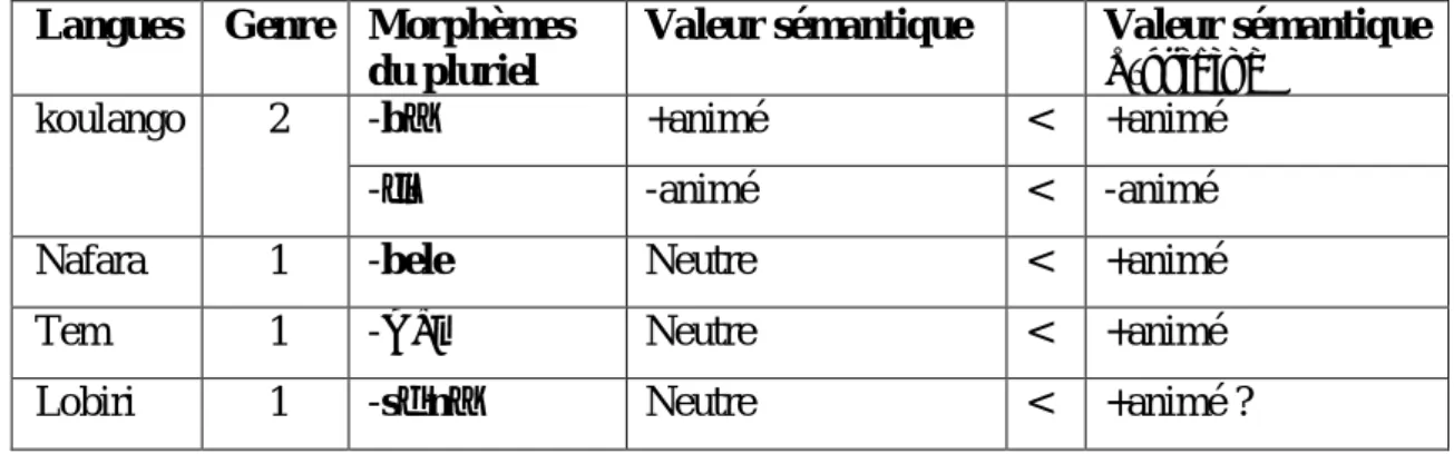 Tableau 11 : Les morphèmes du pluriel des noms d’emprunt dans les quatre langues 