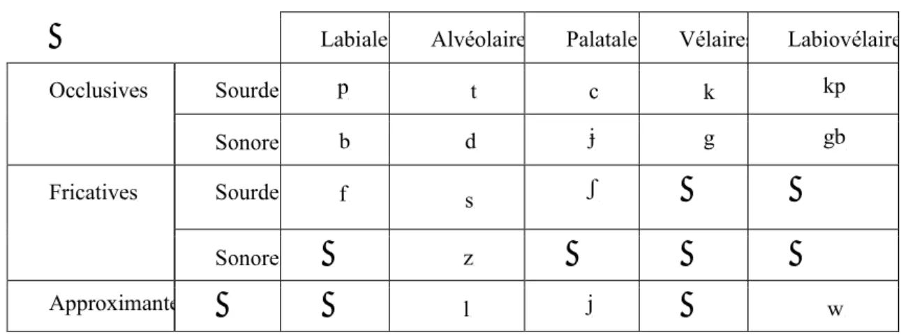 Tableau 2 – Les phonèmes consonantiques du kafire 