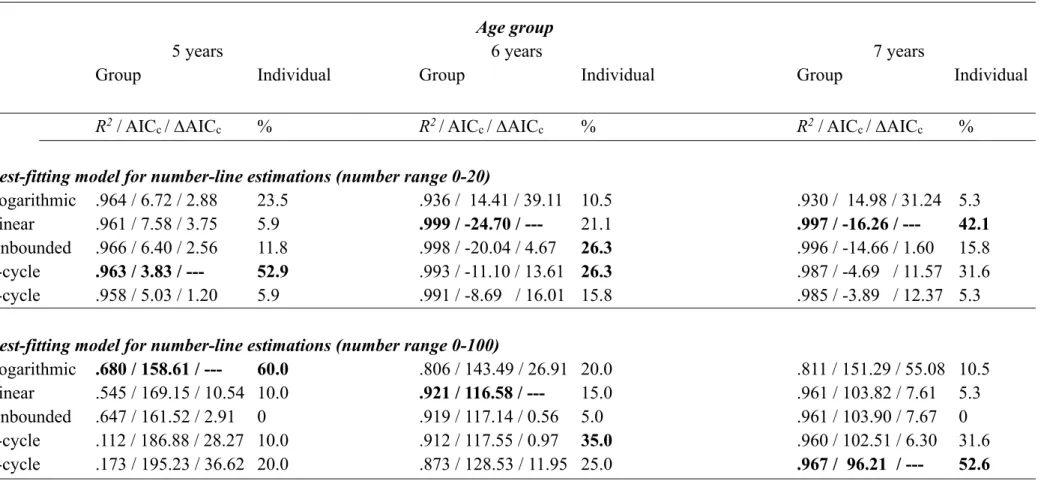 Table 3. Model fit (R 2  / AIC c  / DAIC c ) on the group level for each age group and percentages of individual children (%) for which each model fits  best in the number-line task