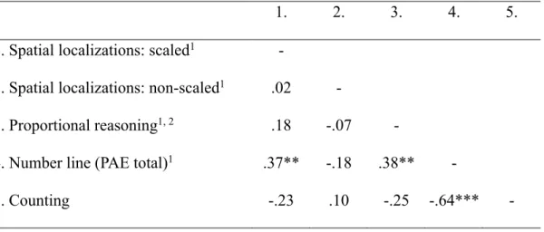 Table 4. Spearman partial correlations between spatial localizations for scaled and non-scaled  trials, proportional reasoning, number-line performance, and counting, controlled for age