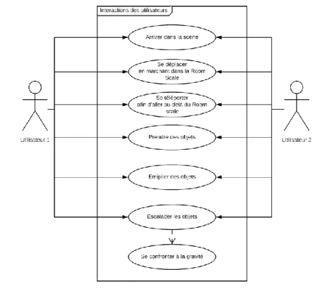 Figure 11 : Use case des interactions par utilisateur (réalisée par l'auteur) 