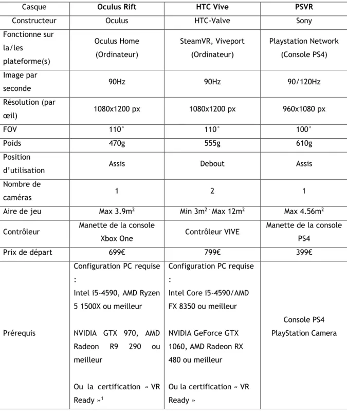 Tableau 2 : Comparatif réalisé par l'auteur selon des sources multiples 