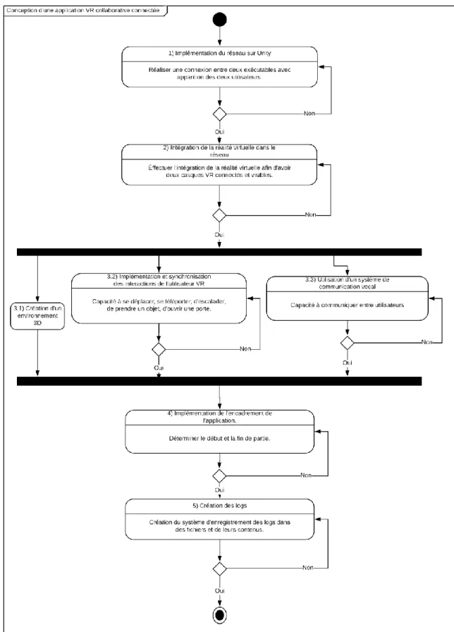 Figure 26 : Processus de conception (réalisé par l'auteur via Lucidchart.com) 