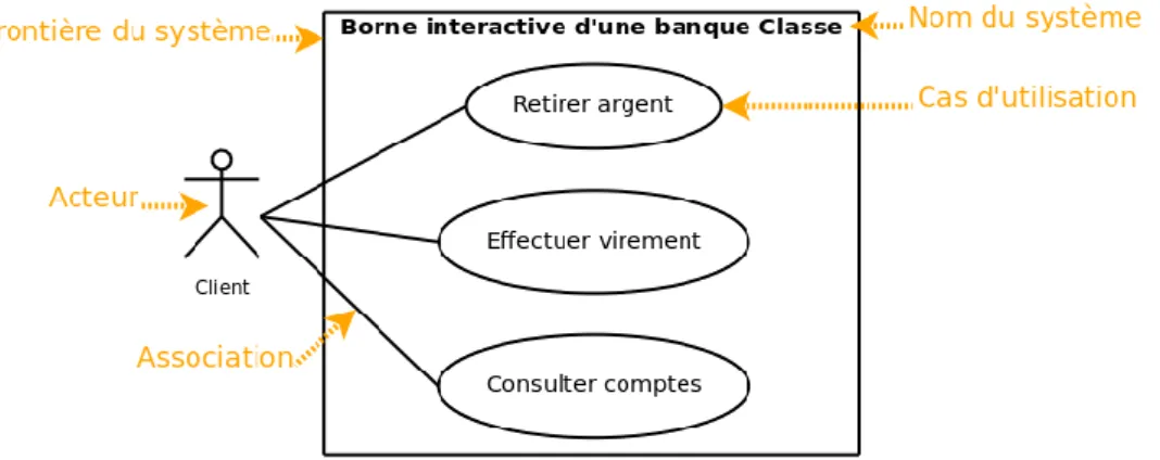 Figure 19: Exemple de diagramme de cas d'utilisation 