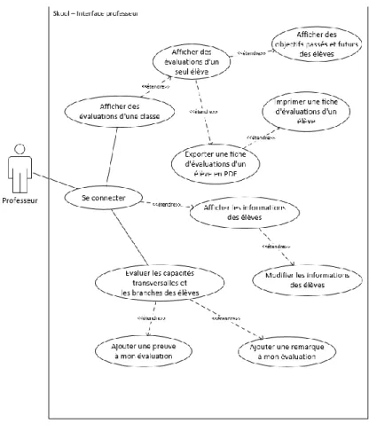 Figure 20: Use Case du rôle "Professeur" 