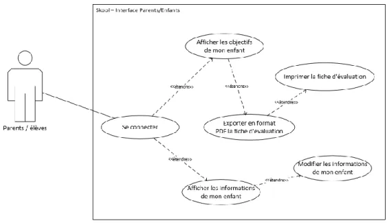 Figure 21: Use Case du rôle "Parent/Enfant" 