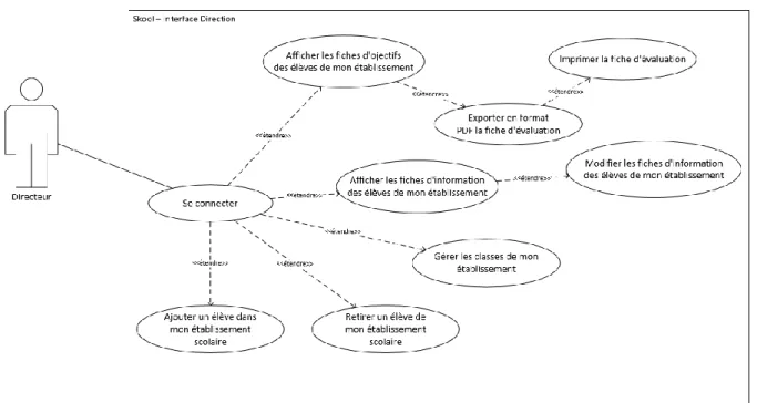 Figure 22: Use Case du rôle &#34;Directeur&#34; 