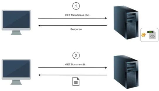 Figure 1: Fonctionnement de la solution existante 