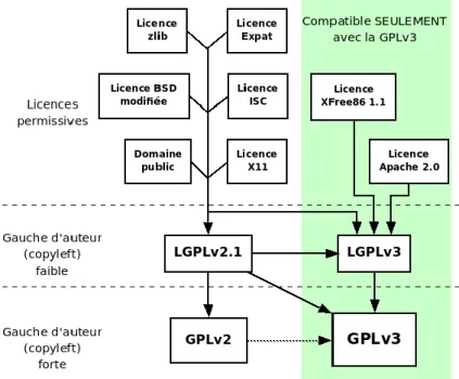 Figure 2: Récapitulatif de la compatibilité des licences (Smith, 2016) 