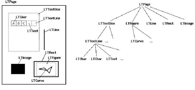 Figure 9: Structure layout Pdfminer (Levia3, 2017) 