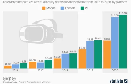 Figure 1 - Évolution mondiale du marché de la réalité virtuelle de 2016 à 2020 