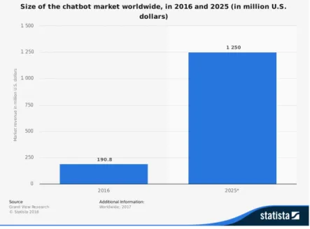 Figure 2 - Évolution mondiale du marché des agents conversationnels de 2016 à 2025 