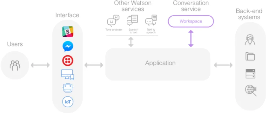 Figure 4 - Architecture d'une solution utilisant IBM Watson Assistant 