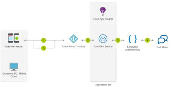 Figure 5 - Architecture d'une solution utilisant Microsoft Bot Framework 