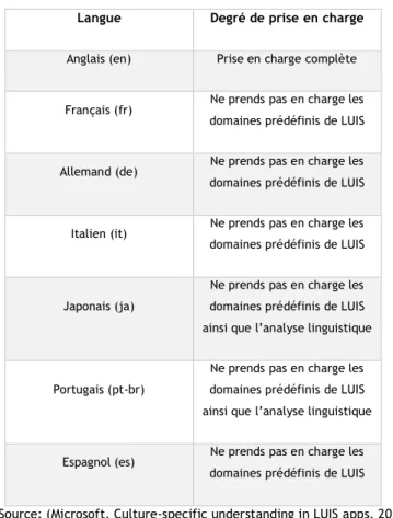 Tableau 3 - Liste des langues avec leur degré de prise en charge par LUIS 