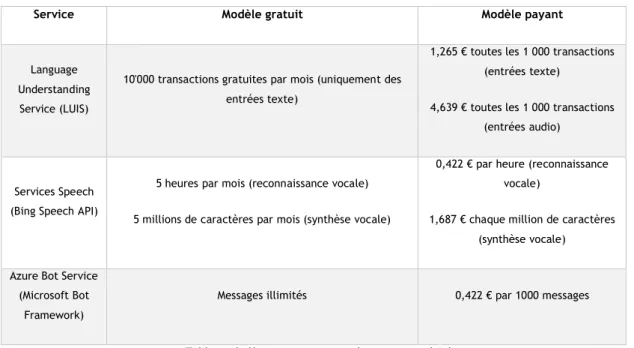 Tableau 4 - Détails de tarification de LUIS, Bing Speech API et Microsoft Bot Framework 