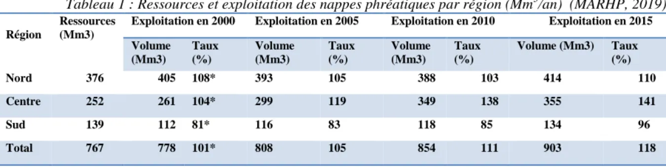 Tableau 1 : Ressources et exploitation des nappes phréatiques par région (Mm 3 /an)  (MARHP, 2019)  Région 