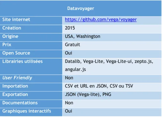 Tableau 3 - Résumé datavoyager 