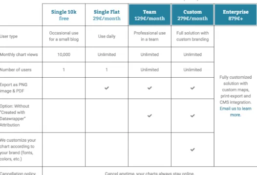 Figure 9 - Prix des abonnements chez Datawrapper 