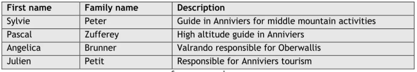 Table 9: List of participants in the interviews 