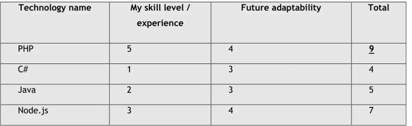 Table 10: Table of scores for front-end technologies  Technology name  My skill level / 
