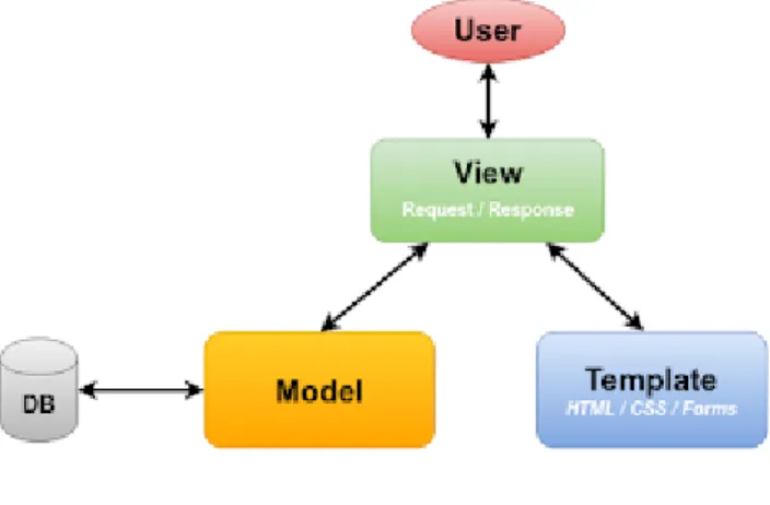 Figure 9 : Architecture MVT 