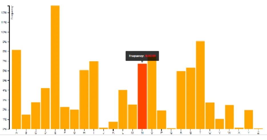 Figure 14 : Graphique en barres avec info-bulle sur D3.js 