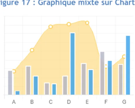 Figure 17 : Graphique mixte sur Chart.js 