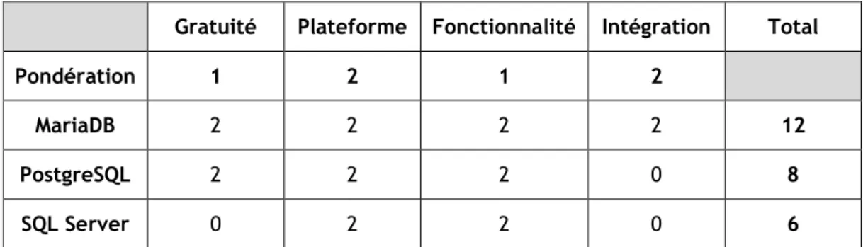 Tableau 2 : Matrice décisionnelle des technologies de base de données  3.2.3.  Synthèse 