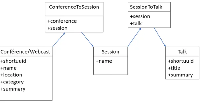 Figure 8 : Simplification du diagramme de classe (données de l’auteur) 