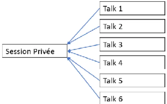 Figure  9  :  Session  privée  connectée  à  tous  les  talks  (données de l’auteur) 