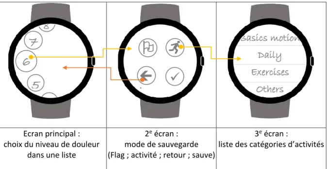 Figure 9 : Mockups smartwatch : écrans principaux 