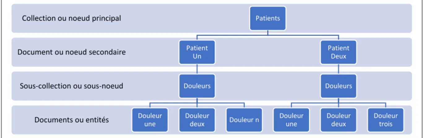 Figure 13 : Exemple de structure pour ce projet Documents ou entités