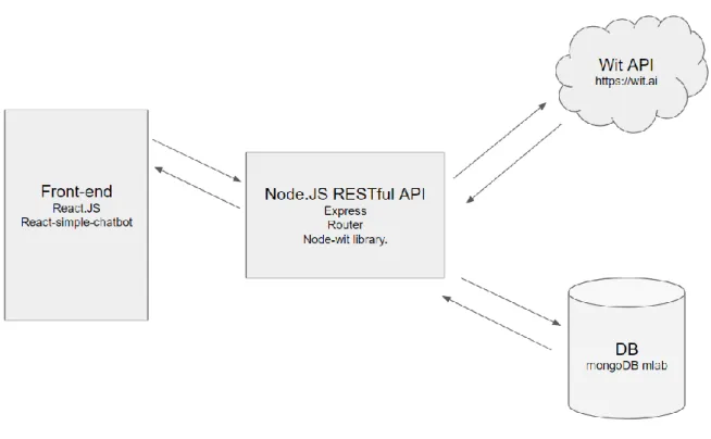 Figure 22 : Différentes couches de l'application 
