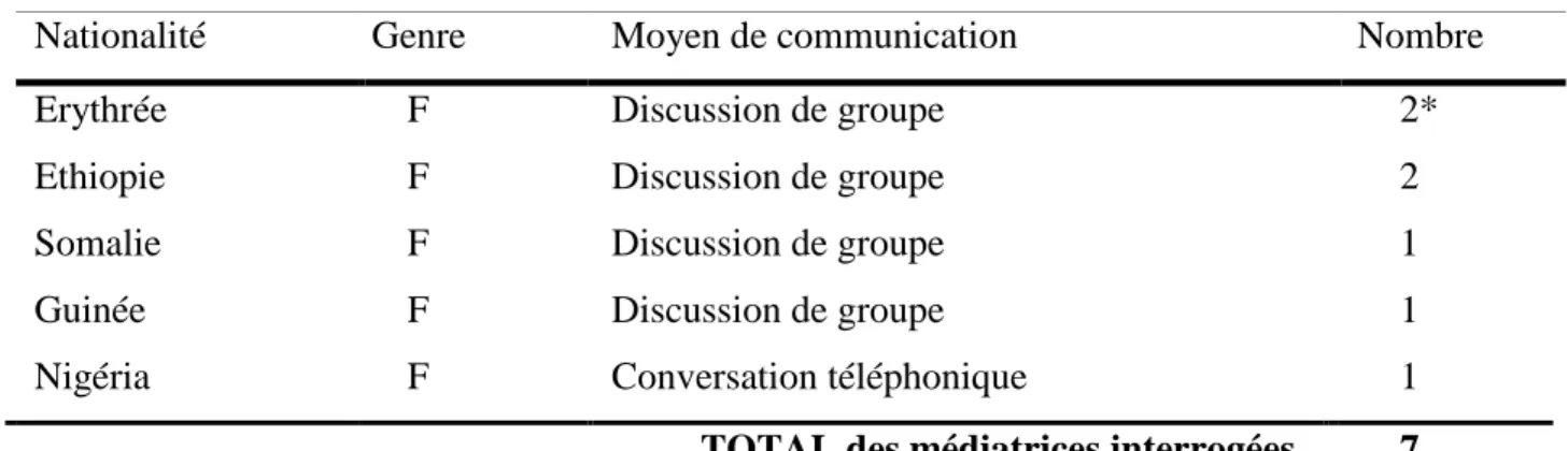 Tableau 1 : Médiatrices 