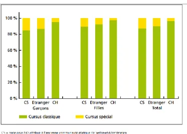 Figure  7  :  Répartition  des  classes  au  degré  primaire,  selon  le  cursus  et  la  nationalité,  2007-2008  (%)