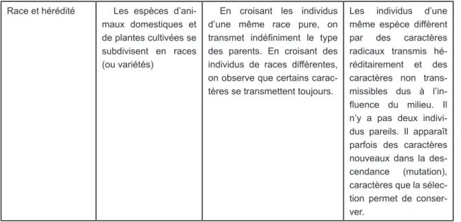 Figure 7 : Tableau des niveaux de formulation de Host (1976, p. 86)